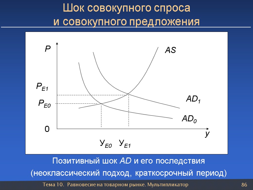 Тема 10. Равновесие на товарном рынке. Мультипликатор 86 Шок совокупного спроса и совокупного предложения